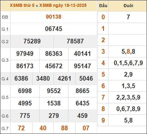 Bảng kết quả xổ số miền Bắc 18/12/2025 hôm qua Bảng kết quả xổ số miền Bắc 18/12/2025 hôm qua