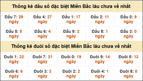 Thống kê đầu đuôi giải GĐB lâu về nhất Thống kê đầu đuôi giải GĐB lâu về nhất