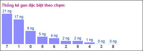 Gan đặc biệt XSMB theo chạm Gan đặc biệt XSMB theo chạm