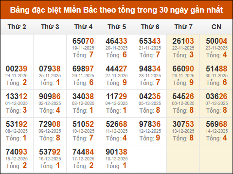 Thống kê giải đặc biệt theo tổng trong vòng 30 ngày tính đến 19/12/2025 Thống kê giải đặc biệt theo tổng trong vòng 30 ngày tính đến 19/12/2025