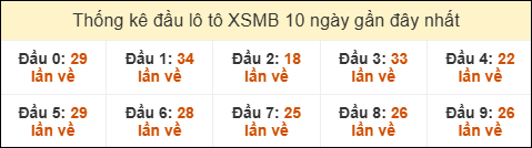 Thống kê tần suất đầu lô tô MB ngày 19/12/2025 Thống kê tần suất đầu lô tô MB ngày 19/12/2025