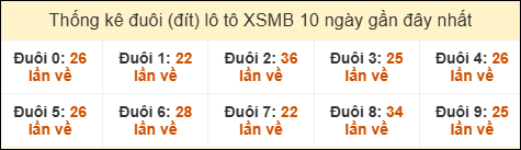 Thống kê tần suất đuôi lô tô Miền Bắc đến ngày 19/12/2025 Thống kê tần suất đuôi lô tô Miền Bắc đến ngày 19/12/2025