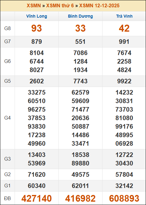 Kết quả xổ số Miền Nam ngày 12/12/2025 thứ 6 tuần trước