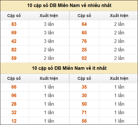 Thống kê giải đặc biệt XSMN về nhiều nhất và ít nhất ngày 19/12/2025