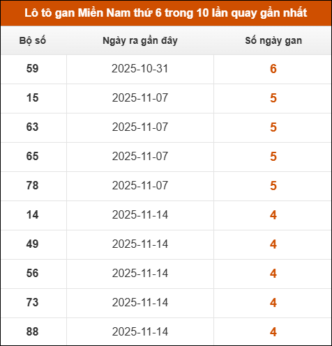 Lô tô gan XSMN thứ 6 trong 10 lần quay gần nhất