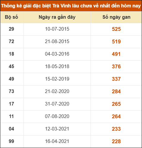 Thống kê giải đặc biệt xổ số Trà Vinh lâu về nhất