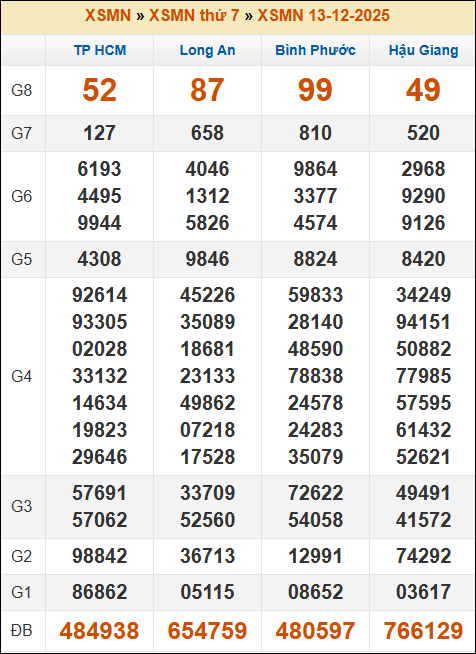 Kết quả xổ số Miền Nam 13/12/2025 thứ 7 tuần trước