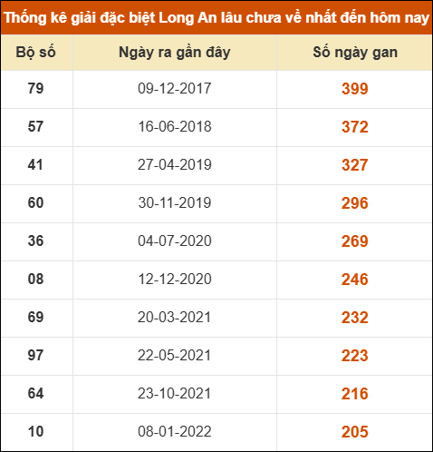 Thống kê giải đặc biệt XSLA lâu chưa về nhất