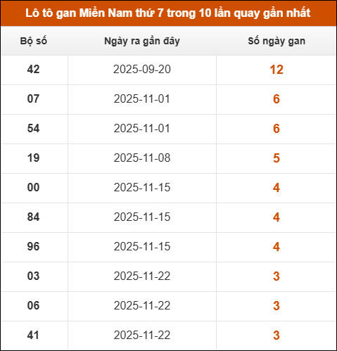 Lô tô gan XSMN thứ 7 trong 10 lần quay gần nhất