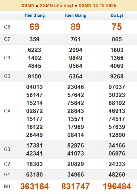 Kết quả xổ số Miền Nam 14/12/2025 chủ nhật tuần trước