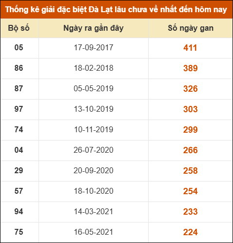 Thống kê giải đặc biệt xổ số Đà Lạt lâu về nhất