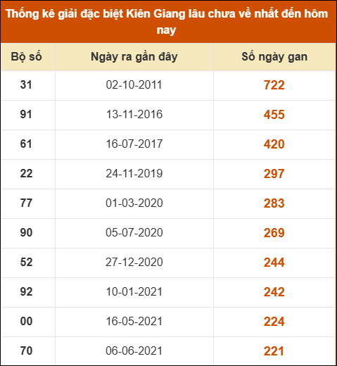 Thống kê giải đặc biệt XSKG lâu chưa về nhất
