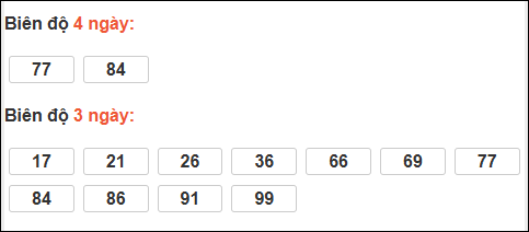 Bảng loto biên độ dài ngày XS Kiên Giang chạy trong 3 kỳ đến ngày 21/12/2025