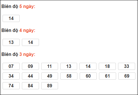 Bảng loto biên độ dài ngày Tiền Giang chạy trong 3 kỳ tính đến 21/12