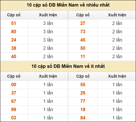 Thống kê giải đặc biệt XSMN về nhiều nhất và ít nhất ngày 21/12/2025