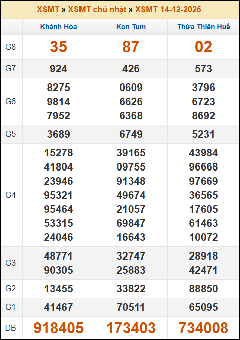 Kết quả xổ số Miền Trung 14/12/2025 chủ nhật tuần trước