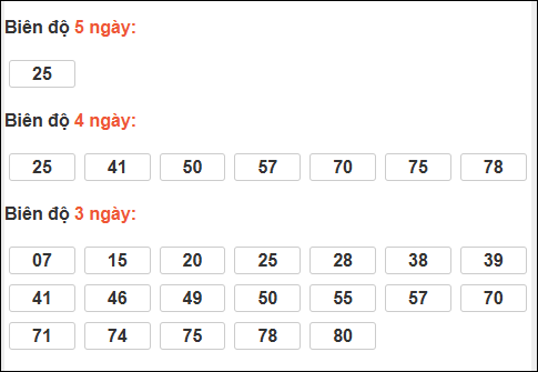 Biên độ loto dài ngày Khánh Hòa chạy trong 3 kỳ tính đến 21/12/2025
