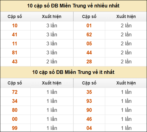 Thống kê giải đặc biệt XSMT về nhiều nhất và ít nhất ngày 21/12/2025