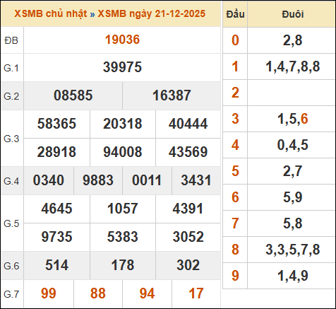 Theo dõi lại kết quả XSMB 21/12/2025 hôm qua