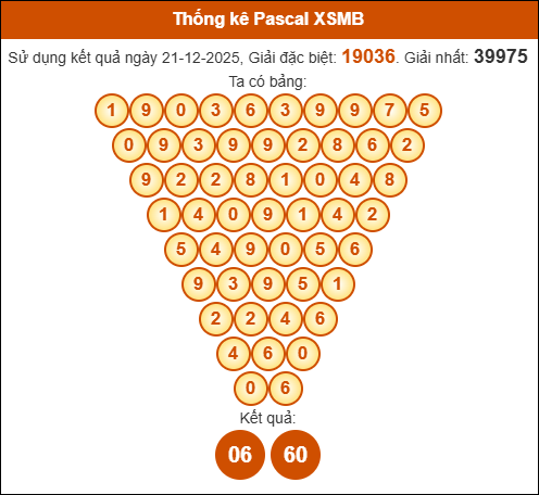 Kết quả công thức Pascale dựa theo KQXSMB ngày 22/12/2025
