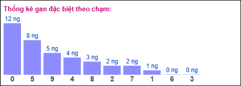 Gan đặc biệt theo chạm đặc biệt