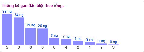 Gan đặc biệt theo tổng 2 số cuối