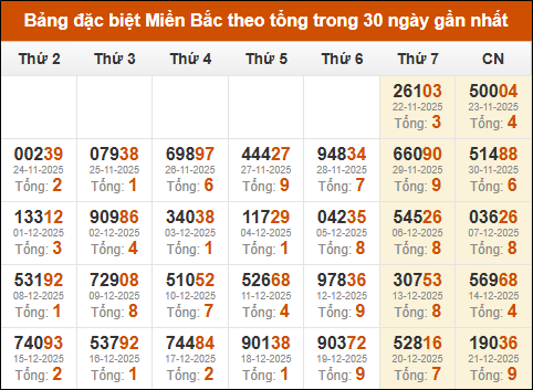 Thống kê GĐB miền Bắc theo tổng trong 30 ngày tính đến 22/12/2025