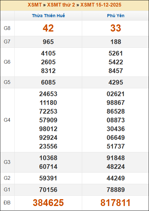 Kết quả xổ số Miền Trung 15/12/2025 thứ 2 tuần trước