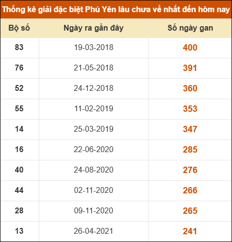 Thống kê giải đặc biệt XSPY lâu ra nhất ngày 22/12/2025