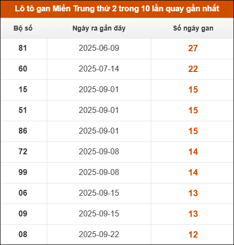 Lô tô gan Miền Trung thứ 2 trong 10 lần quay gần nhất
