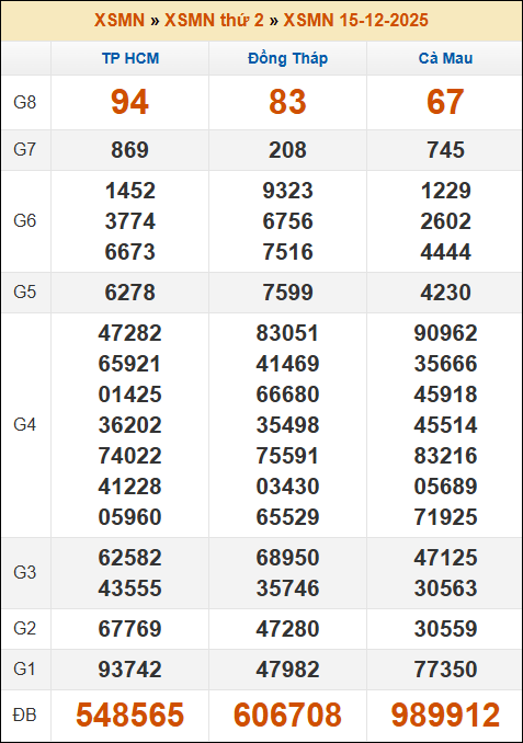 Kết quả xổ số Miền Nam 15/12/2025 thứ 2 tuần trước