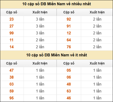 Thống kê giải đặc biệt XSMN về nhiều nhất và ít nhất ngày 22/12/2025