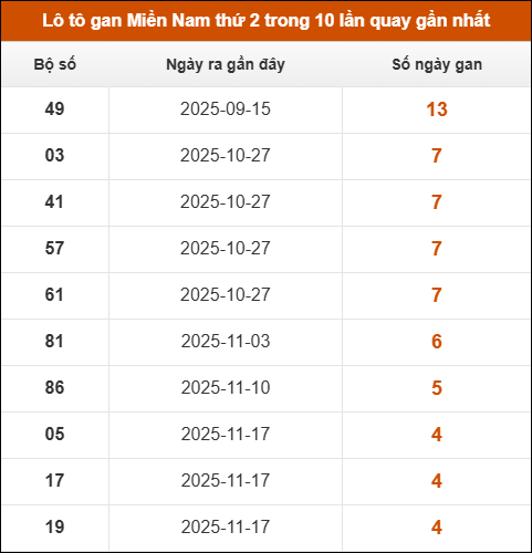 Lô tô gan XSMN thứ 2 trong 10 lần quay gần nhất