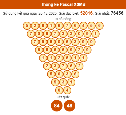 Kết quả công thức Pascale dựa theo KQXSMB ngày 21/12/2025