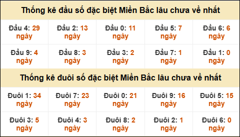 Thống kê đầu đuôi giải GĐB miền Bắc lâu về nhất