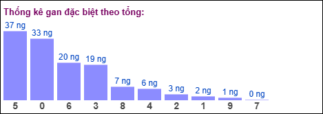 Gan đặc biệt MB theo tổng 2 số cuối