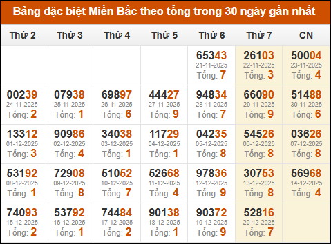 Thống kê GĐB xổ số miền Bắc theo tổng trong 30 ngày tính đến 21/12/2025