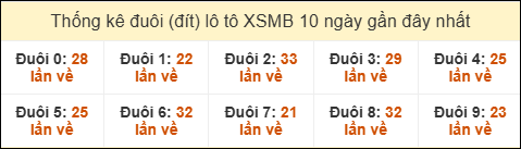 Thống kê tần suất đuôi lô tô Miền Bắc đến ngày 21/12/2025