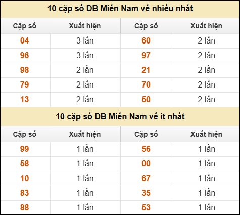 Thống kê giải đặc biệt XSMN về nhiều nhất và ít nhất ngày 23/12/2025