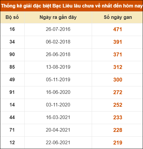 Thống kê giải đặc biệt xổ số Bạc Liêu lâu chưa ra