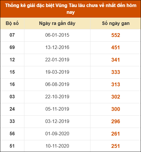 Thống kê giải đặc biệt XSVT lâu chưa về nhất