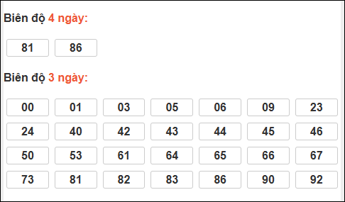 Bảng loto biên độ dài ngày Bến Tre tính đến ngày 23/12/2025
