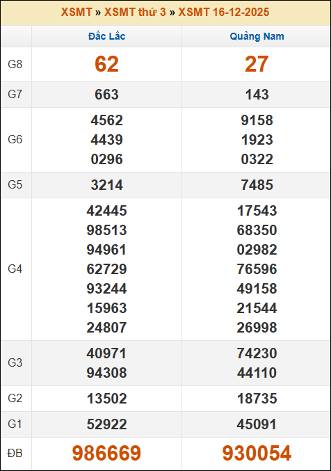 Kết quả xổ số Miền Trung 16/12/2025 thứ 3 tuần trước Kết quả xổ số Miền Trung 16/12/2025 thứ 3 tuần trước