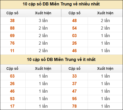 Thống kê giải đặc biệt XSMT về nhiều nhất và ít nhất ngày 23/12/2025 Thống kê giải đặc biệt XSMT về nhiều nhất và ít nhất ngày 23/12/2025