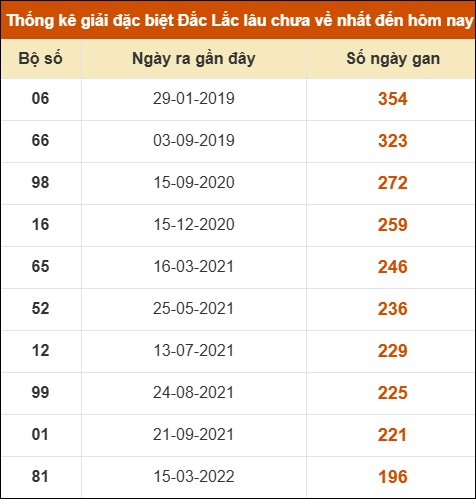 Thống kê giải đặc biệt XSDLK lâu về nhất đến ngày 23/12 Thống kê giải đặc biệt XSDLK lâu về nhất đến ngày 23/12