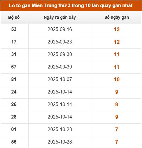 Lô tô gan Miền Trung thứ 3 trong 10 lần quay gần nhất Lô tô gan Miền Trung thứ 3 trong 10 lần quay gần nhất