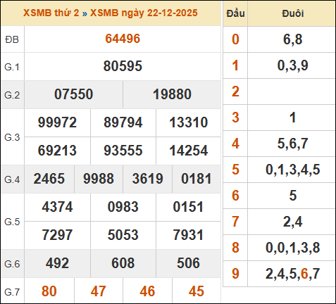 Bảng kết quả xổ số miền Bắc 22/12/2025 hôm qua