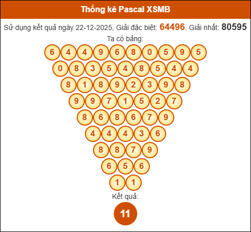 Kết quả công thức Pascale dựa theo KQXSMB ngày 23/12/2025