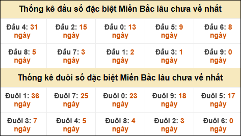 Thống kê đầu đuôi giải GĐB lâu về nhất