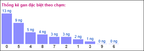 Gan đặc biệt theo chạm đặc biệt 23/12/2025